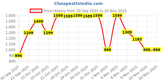 myntra.com FILORI STUDIO Woven Design Mandarin Collar Kurta filori studio Price History Graph from 20 Sep 2025 to 20 Nov 2025