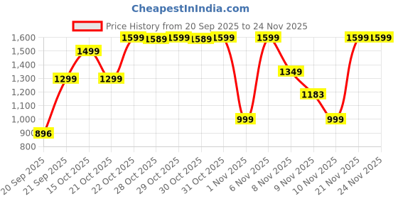 myntra.com FILORI STUDIO Woven Design Mandarin Collar Kurta filori studio Price History Graph from 20 Sep 2025 to 24 Nov 2025