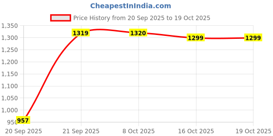 myntra.com FILORI STUDIO Woven Design Mandarin Collar Kurta filori studio Price History Graph from 20 Sep 2025 to 17 Oct 2025