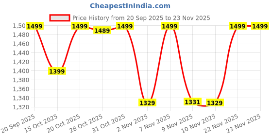 myntra.com FILORI STUDIO Woven Design Mandarin Collar Kurta filori studio Price History Graph from 20 Sep 2025 to 23 Nov 2025