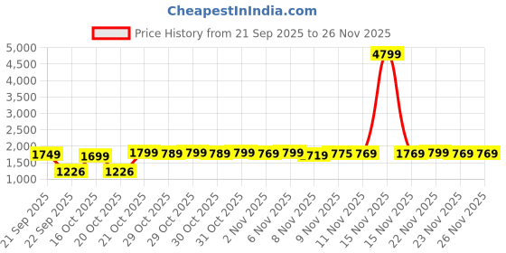 myntra.com FILORI STUDIO Woven Design Mandarin Collar Kurta filori studio Price History Graph from 21 Sep 2025 to 24 Nov 2025