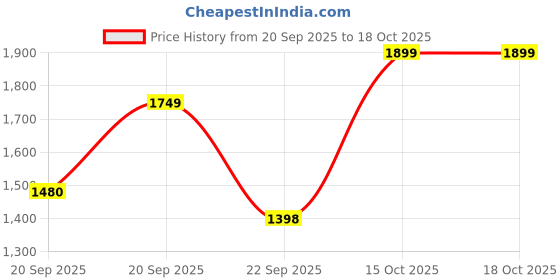 myntra.com FILORI STUDIO Woven Design Mandarin Collar Sequins Kurta filori studio Price History Graph from 20 Sep 2025 to 18 Oct 2025