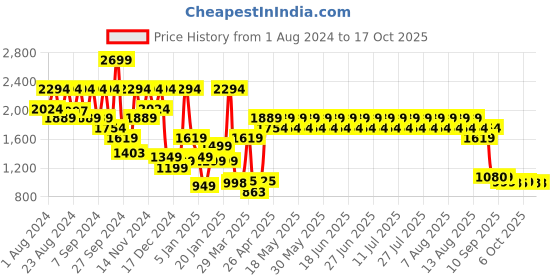 myntra.com filori studio FILORI Woven Design Brocade Art Silk Nehru Jacket filori studio Price History Graph from 1 Aug 2024 to 16 Oct 2025
