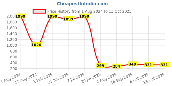 myntra.com Filox Silver-Toned Solid Stainless Steel Core filox Price History Graph from 1 Aug 2024 to 13 Oct 2025