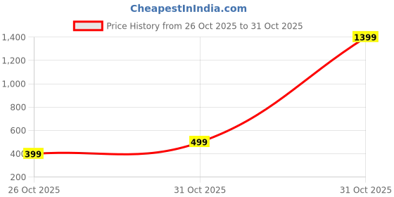 myntra.com Filymore Multicoloured Geometric 300 TC Single Bedsheet with 1 Pillow Covers filymore Price History Graph from 26 Oct 2025 to 30 Oct 2025