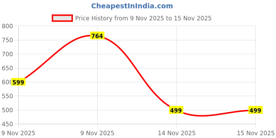 myntra.com Filymore White Printed Microfiber 300 TC Double King Bedsheet & 2 Pillow Covers 94" x 86" filymore Price History Graph from 9 Nov 2025 to 15 Nov 2025