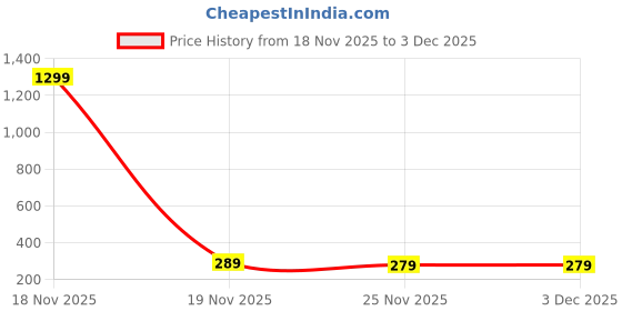 myntra.com FIMBUL 2-Pcs Messy Curly Hair Bun Extensions - Black fimbul Price History Graph from 18 Nov 2025 to 3 Dec 2025
