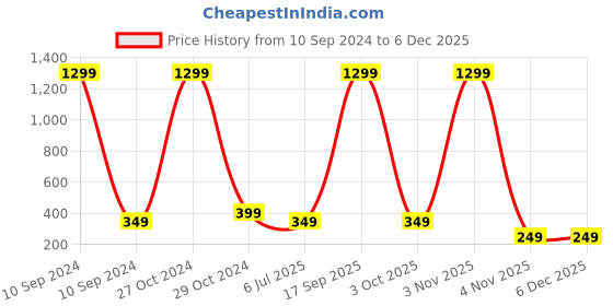 myntra.com FIMBUL 92.5 Stainless Steel Artificial Stones Studded Geometric Ear Cuff fimbul Price History Graph from 10 Sep 2024 to 5 Dec 2025