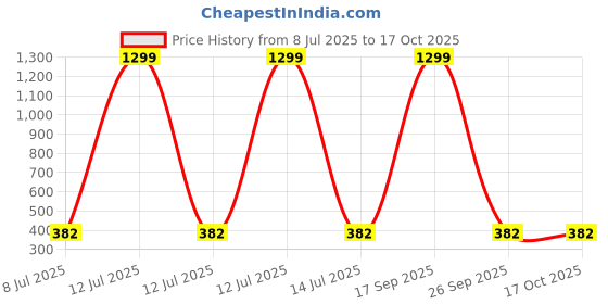 myntra.com FIMBUL 925 Sterling Silver Cubic Zirconia Studded Diamond Shaped Studs fimbul Price History Graph from 8 Jul 2025 to 17 Oct 2025