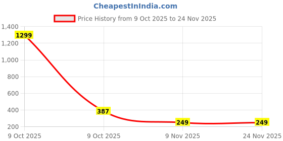 myntra.com FIMBUL Animal Shaped Ear Cuff Earrings fimbul Price History Graph from 9 Oct 2025 to 24 Nov 2025