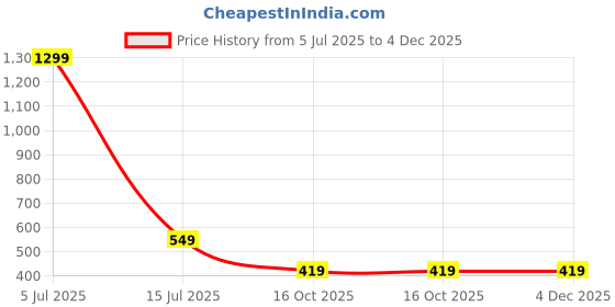myntra.com FIMBUL Baby Doll fimbul Price History Graph from 5 Jul 2025 to 4 Dec 2025