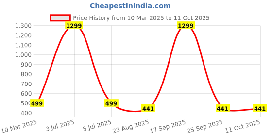 myntra.com FIMBUL Baby Doll fimbul Price History Graph from 10 Mar 2025 to 11 Oct 2025