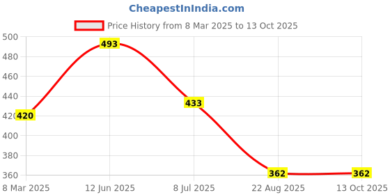myntra.com FIMBUL Baby Doll fimbul Price History Graph from 8 Mar 2025 to 12 Oct 2025
