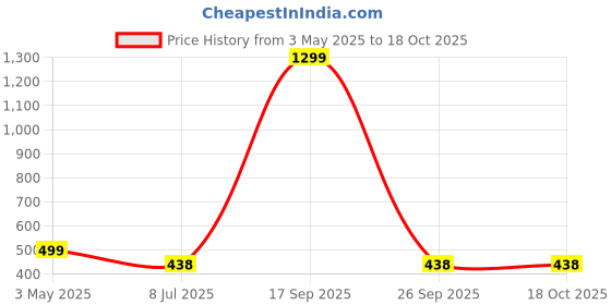 myntra.com FIMBUL Baby Doll fimbul Price History Graph from 3 May 2025 to 17 Oct 2025