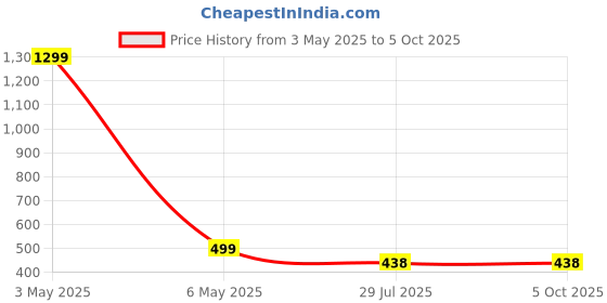 myntra.com FIMBUL Baby Doll fimbul Price History Graph from 3 May 2025 to 4 Oct 2025