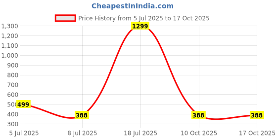 myntra.com FIMBUL Baby Doll fimbul Price History Graph from 5 Jul 2025 to 16 Oct 2025