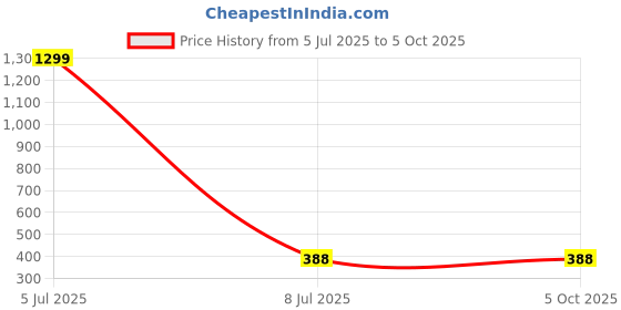 myntra.com FIMBUL Baby Doll fimbul Price History Graph from 5 Jul 2025 to 5 Oct 2025