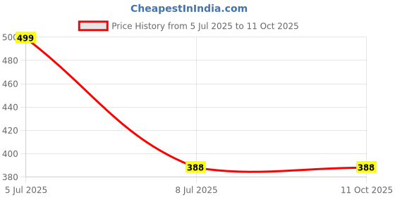 myntra.com FIMBUL Baby Doll fimbul Price History Graph from 5 Jul 2025 to 10 Oct 2025