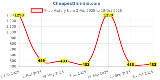 myntra.com FIMBUL Baby Doll D-9-BLK-N2-Black fimbul Price History Graph from 2 Feb 2025 to 17 Oct 2025