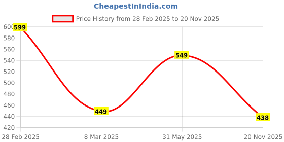 myntra.com FIMBUL Backless Patchwork Tight Dress fimbul Price History Graph from 28 Feb 2025 to 20 Nov 2025