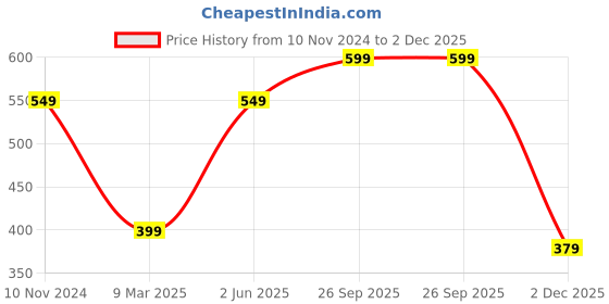 myntra.com FIMBUL Bodycon Mini Dress fimbul Price History Graph from 10 Nov 2024 to 2 Dec 2025