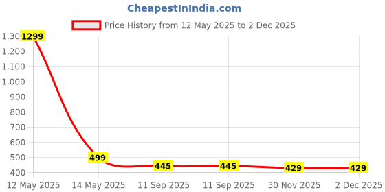 myntra.com FIMBUL Bow Detailed Swim Bikini Set fimbul Price History Graph from 12 May 2025 to 2 Dec 2025