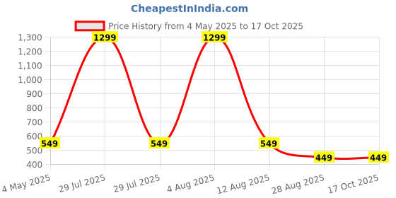myntra.com FIMBUL Bow Detailed Swim Bikini Set fimbul Price History Graph from 4 May 2025 to 16 Oct 2025