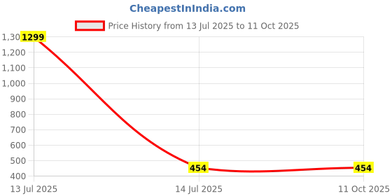 myntra.com FIMBUL Butterfly-Printed Stretchable Sheer Stockings fimbul Price History Graph from 13 Jul 2025 to 10 Oct 2025