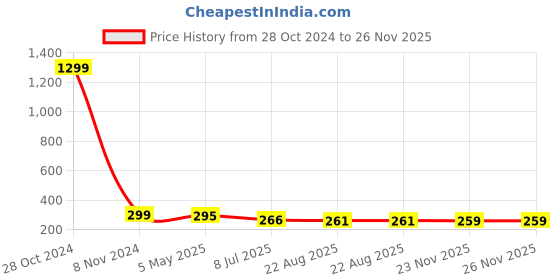 myntra.com FIMBUL Butterfly Wings Contemporary Studs Earrings fimbul Price History Graph from 28 Oct 2024 to 25 Nov 2025