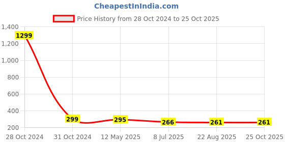myntra.com FIMBUL Butterfly Wings Contemporary Studs Earrings fimbul Price History Graph from 28 Oct 2024 to 25 Oct 2025