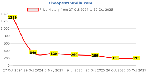 myntra.com FIMBUL Cherry Fruit Classic Drop Earrings fimbul Price History Graph from 27 Oct 2024 to 29 Oct 2025
