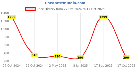 myntra.com FIMBUL Cherry Fruit Classic Drop Earrings fimbul Price History Graph from 27 Oct 2024 to 17 Oct 2025