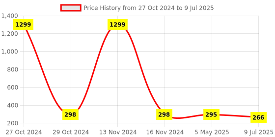 myntra.com FIMBUL Circular Drop Earrings fimbul Price History Graph from 27 Oct 2024 to 9 Jul 2025
