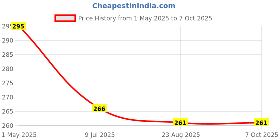 myntra.com FIMBUL Circular Drop Earrings fimbul Price History Graph from 1 May 2025 to 7 Oct 2025