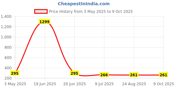 myntra.com FIMBUL Circular Drop Earrings fimbul Price History Graph from 3 May 2025 to 8 Oct 2025