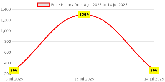 myntra.com FIMBUL Circular Drop Earrings fimbul Price History Graph from 8 Jul 2025 to 14 Jul 2025