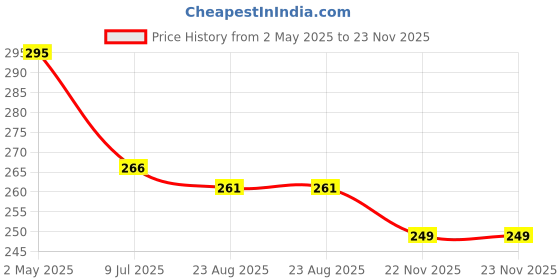 myntra.com FIMBUL Circular Ear Cuff Earrings fimbul Price History Graph from 2 May 2025 to 23 Nov 2025