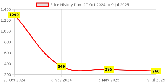 myntra.com FIMBUL Circular Studs Earrings fimbul Price History Graph from 27 Oct 2024 to 9 Jul 2025