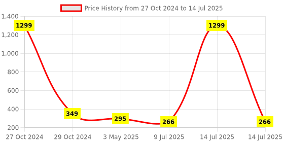 myntra.com FIMBUL Circular Studs Earrings fimbul Price History Graph from 27 Oct 2024 to 14 Jul 2025