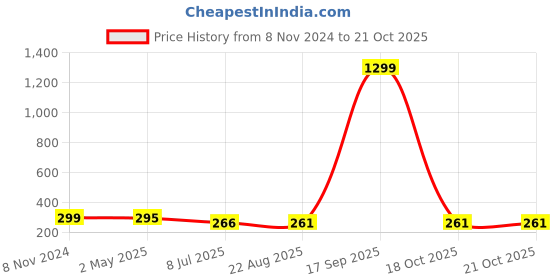 myntra.com FIMBUL Circular Studs Earrings fimbul Price History Graph from 8 Nov 2024 to 18 Oct 2025