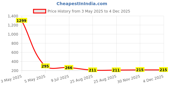 myntra.com FIMBUL Classic Chandbalis Earrings fimbul Price History Graph from 3 May 2025 to 4 Dec 2025