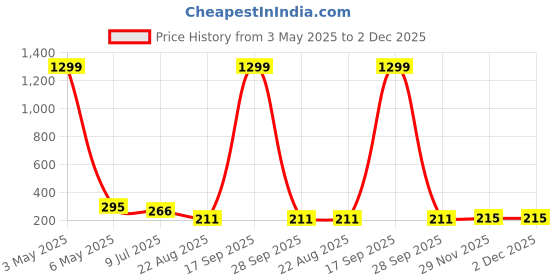 myntra.com FIMBUL Classic Chandbalis Earrings fimbul Price History Graph from 3 May 2025 to 2 Dec 2025