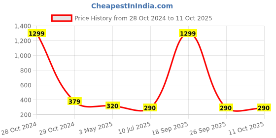 myntra.com FIMBUL Classic Drop Earrings fimbul Price History Graph from 28 Oct 2024 to 10 Oct 2025
