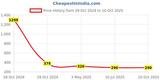 myntra.com FIMBUL Classic Drop Earrings fimbul Price History Graph from 28 Oct 2024 to 10 Oct 2025