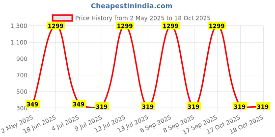 myntra.com FIMBUL Classic Drop Earrings fimbul Price History Graph from 2 May 2025 to 18 Oct 2025
