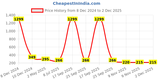 myntra.com FIMBUL Classic Drop Earrings fimbul Price History Graph from 8 Dec 2024 to 2 Dec 2025