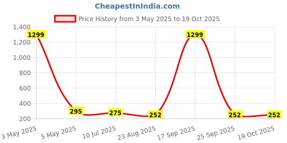 myntra.com FIMBUL Classic Drop Earrings fimbul Price History Graph from 3 May 2025 to 19 Oct 2025