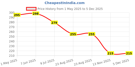 myntra.com FIMBUL Classic Drop Earrings fimbul Price History Graph from 1 May 2025 to 5 Dec 2025