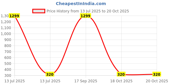 myntra.com FIMBUL Classic Drop Earrings fimbul Price History Graph from 13 Jul 2025 to 18 Oct 2025