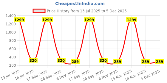 myntra.com FIMBUL Classic Ear Cuff Earrings fimbul Price History Graph from 13 Jul 2025 to 5 Dec 2025